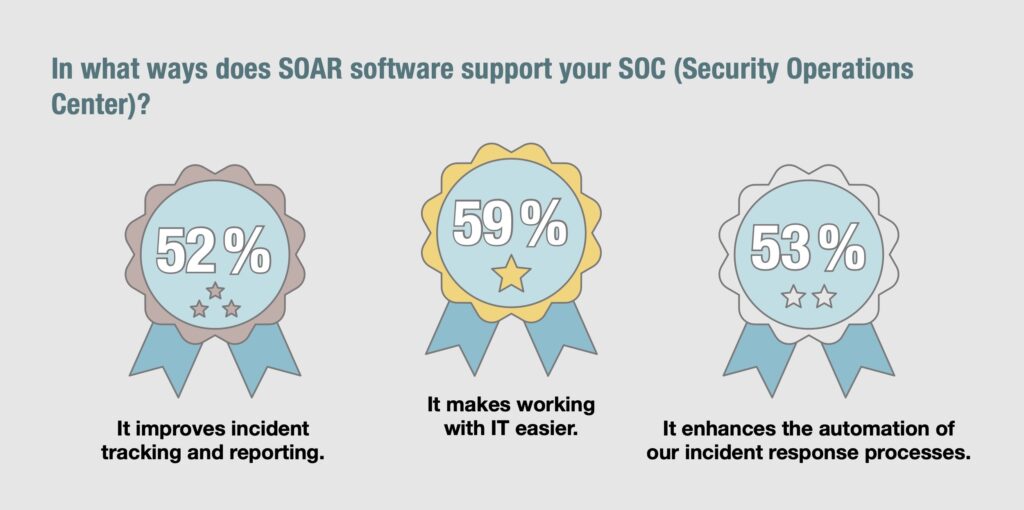 Benefits of SOAR