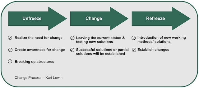 Change Process-Kurt Lewin Change Process – Kurt Lewin