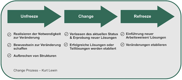 Change Prozess-Kurt Lewin Change Prozess – Kurt Lewin