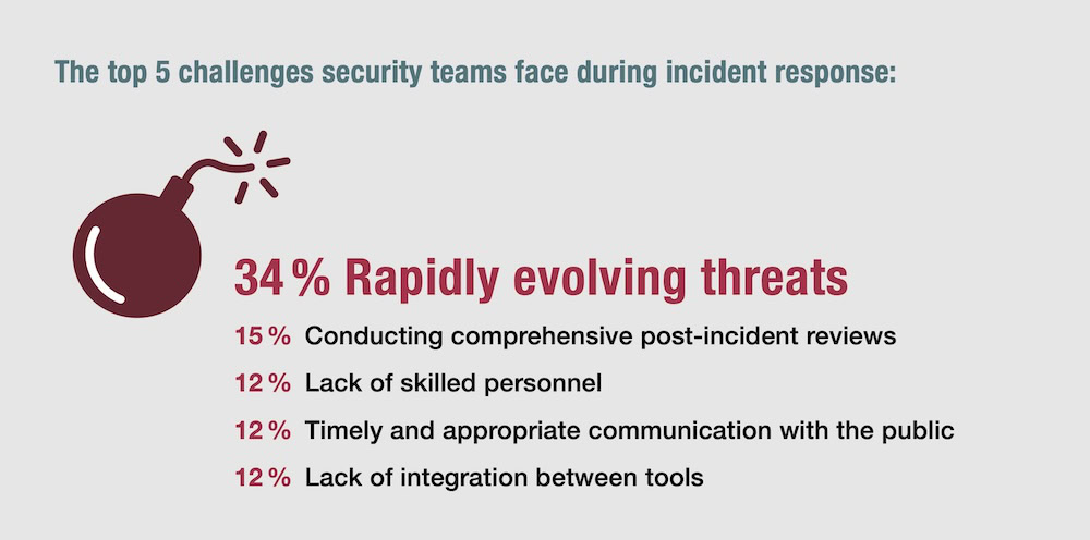 Incident Response Challenges