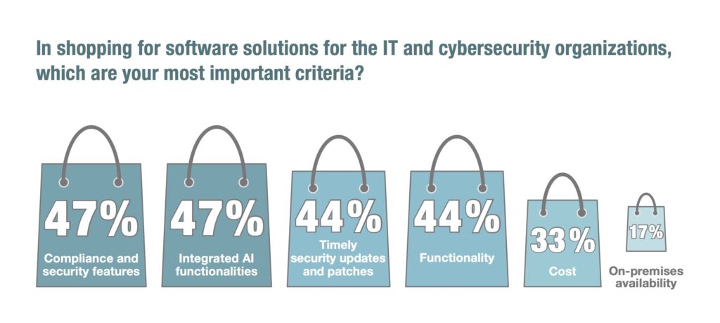 IT and cybersecurity shopping software criteria