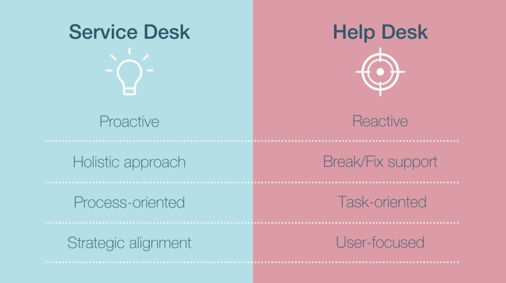 Service Desk vs. Help Desk Service Desk vs. Help Desk