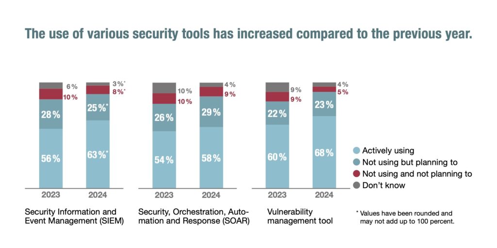 Use of security tools