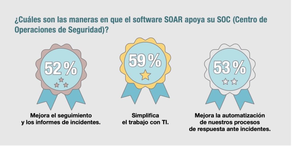 Ventajas de SOAR
