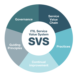 ITIL Service Value System SVS ITIL Service Value System SVS