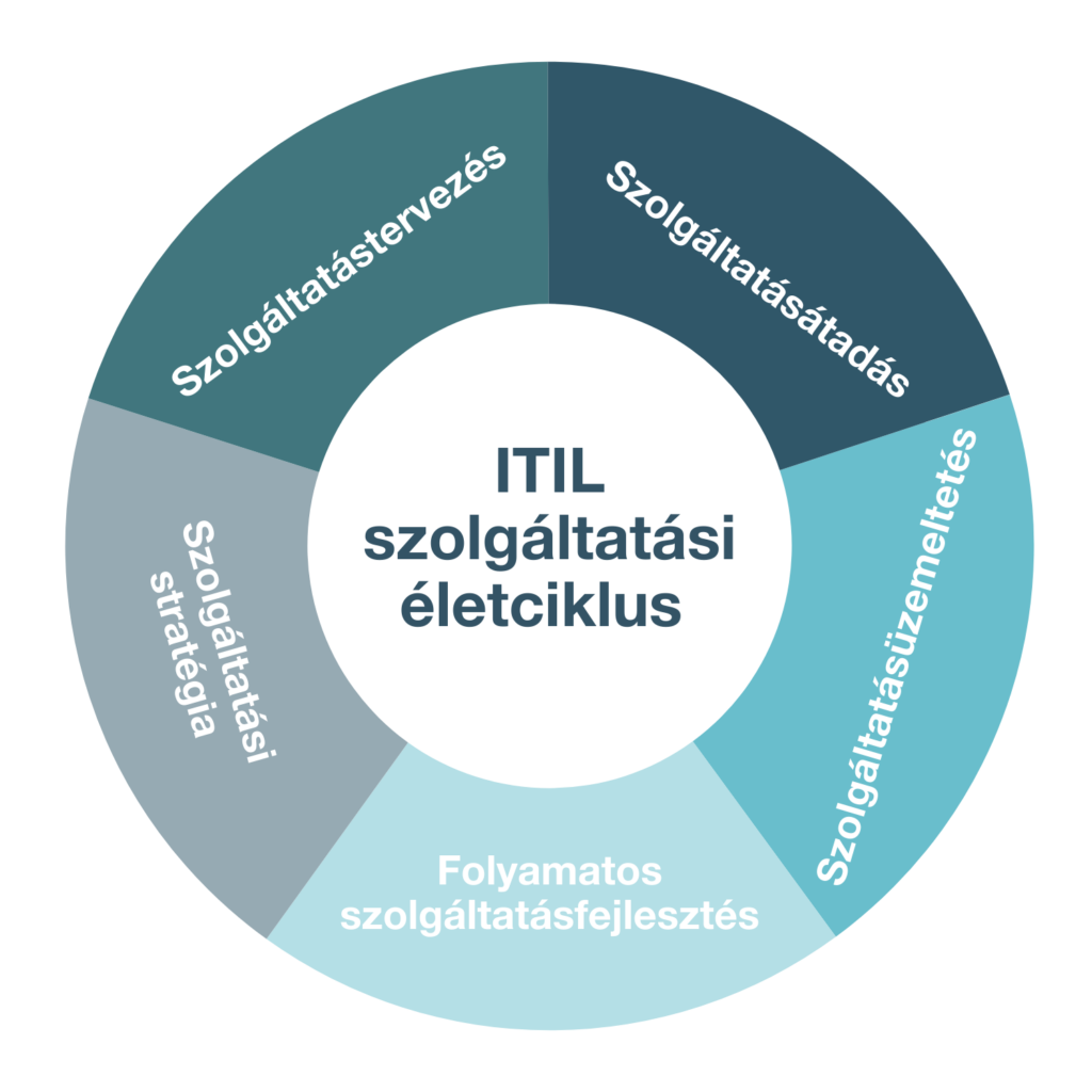 ITIL-SL_HU