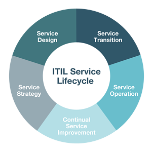 ITIL V3 Service Lifecycle ITIL V3 Service Lifecycle
