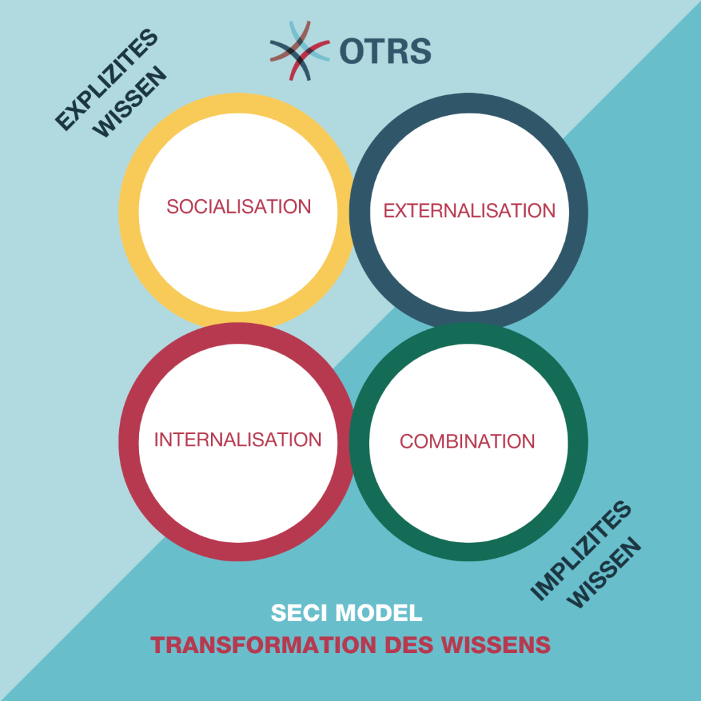 SECI Wissensmanagement (1)