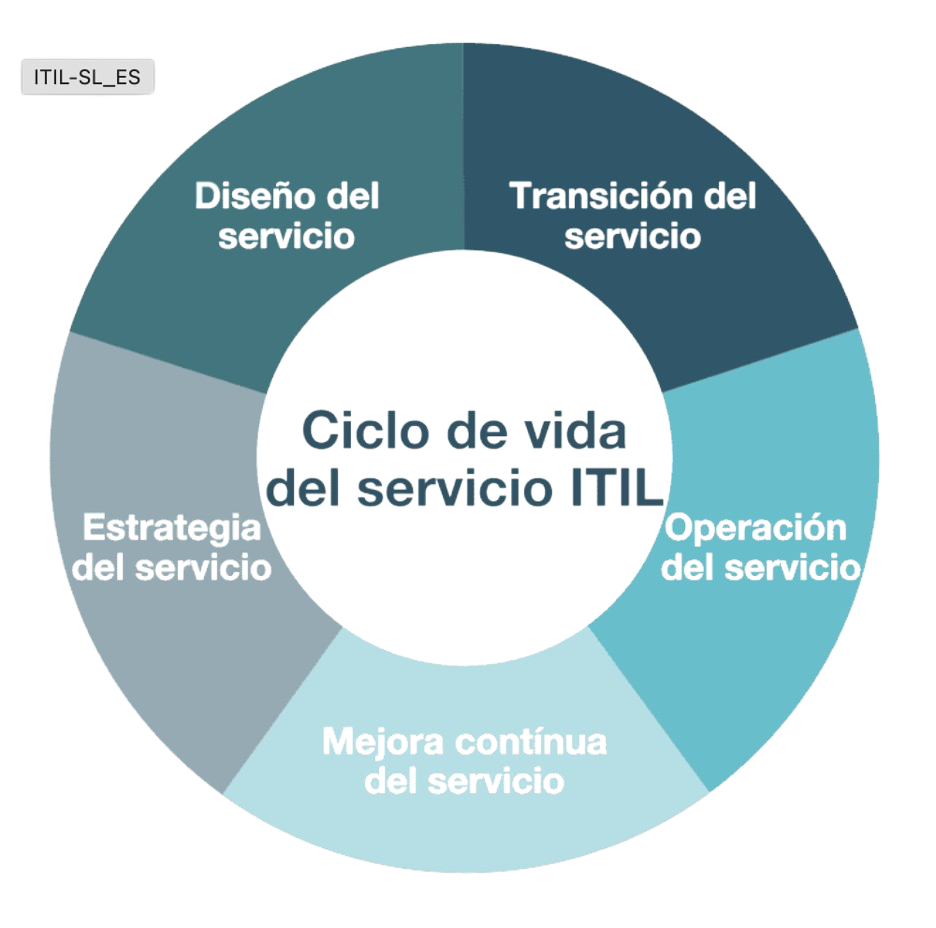 Ciclo de vida del servicio ITIL Ciclo de vida del servicio ITIL