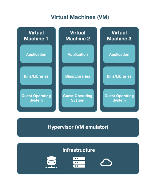 VMs